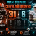 Miami Dolphins vs Cleveland Browns Match Player Stats